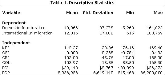 Descriptive Statistics